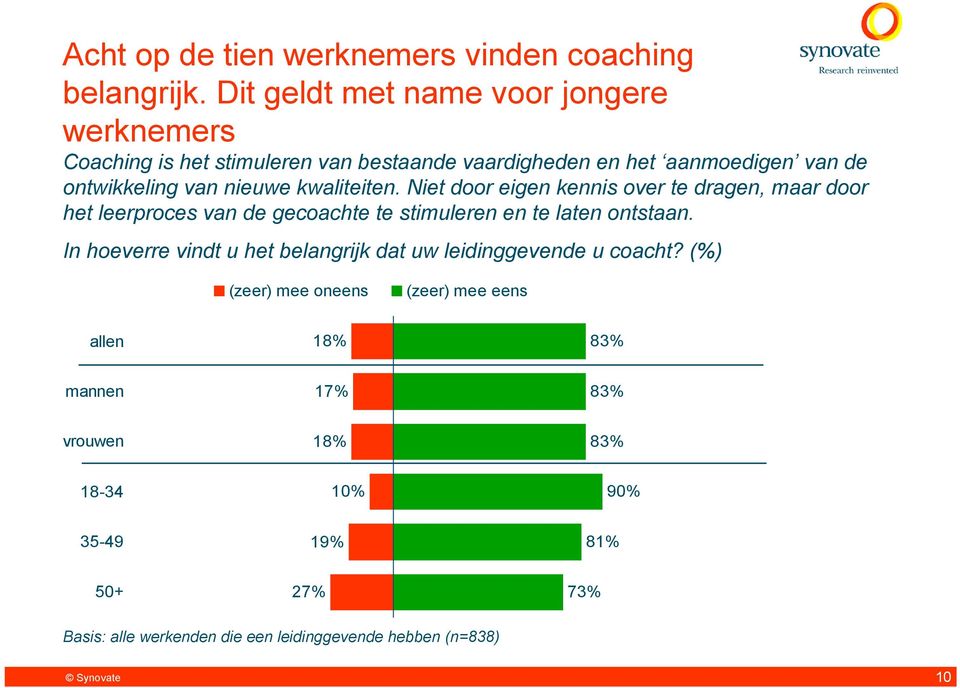 kwaliteiten. Niet door eigen kennis over te dragen, maar door het leerproces van de gecoachte te stimuleren en te laten ontstaan.