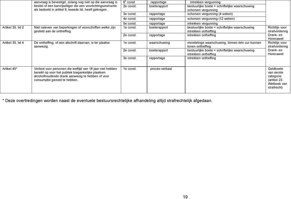 6 e const rapportage intrekken vergunning 2e const. boeterapport bestuurlijke boete + schriftelijke waarschuwing schorsen vergunning 3e const. rapportage schorsen vergunning (4 weken) 4e const.