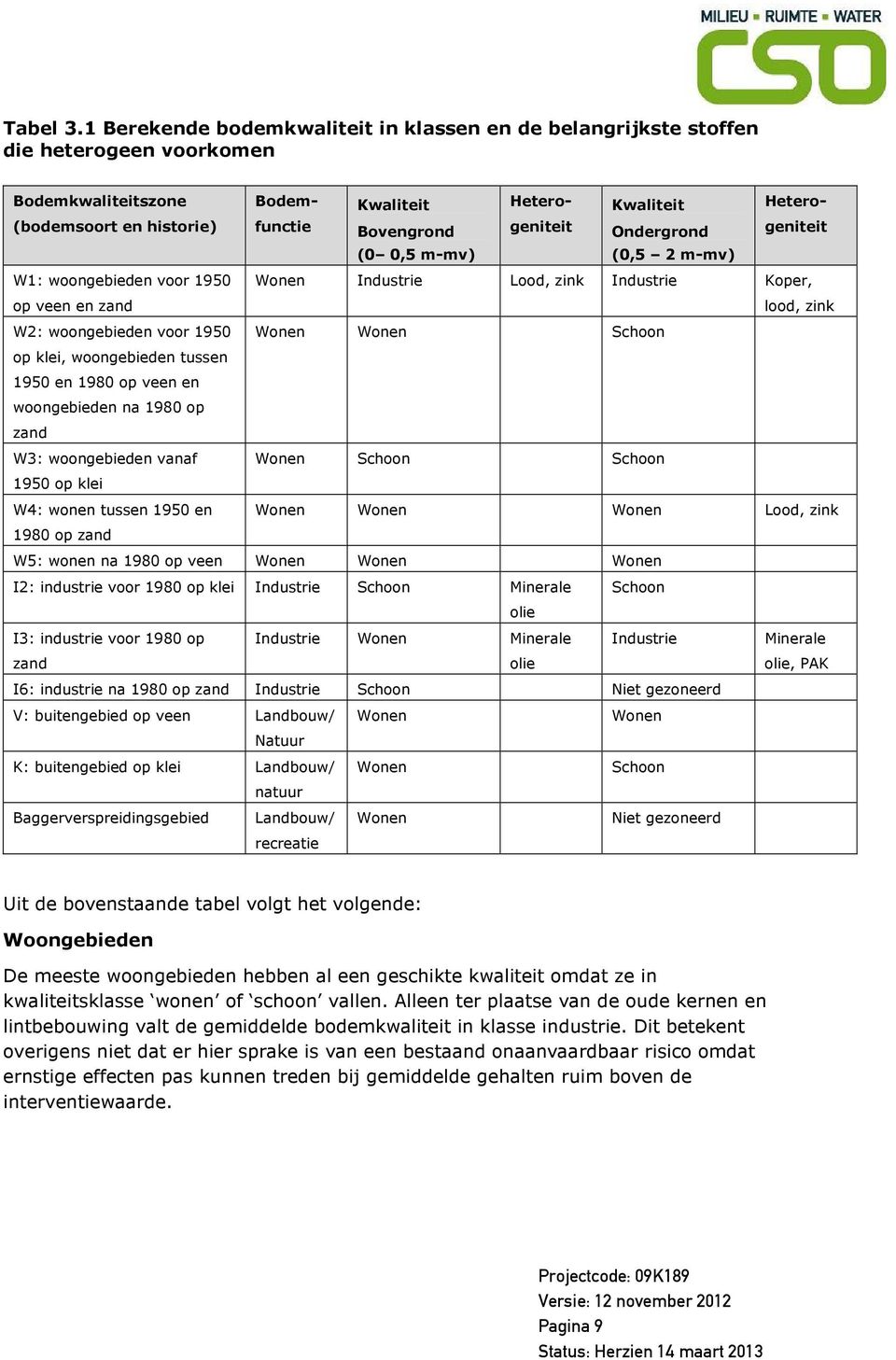 voor 1950 op klei, woongebieden tussen 1950 en 1980 op veen en woongebieden na 1980 op zand W3: woongebieden vanaf 1950 op klei W4: wonen tussen 1950 en 1980 op zand Bodemfunctie Kwaliteit Bovengrond