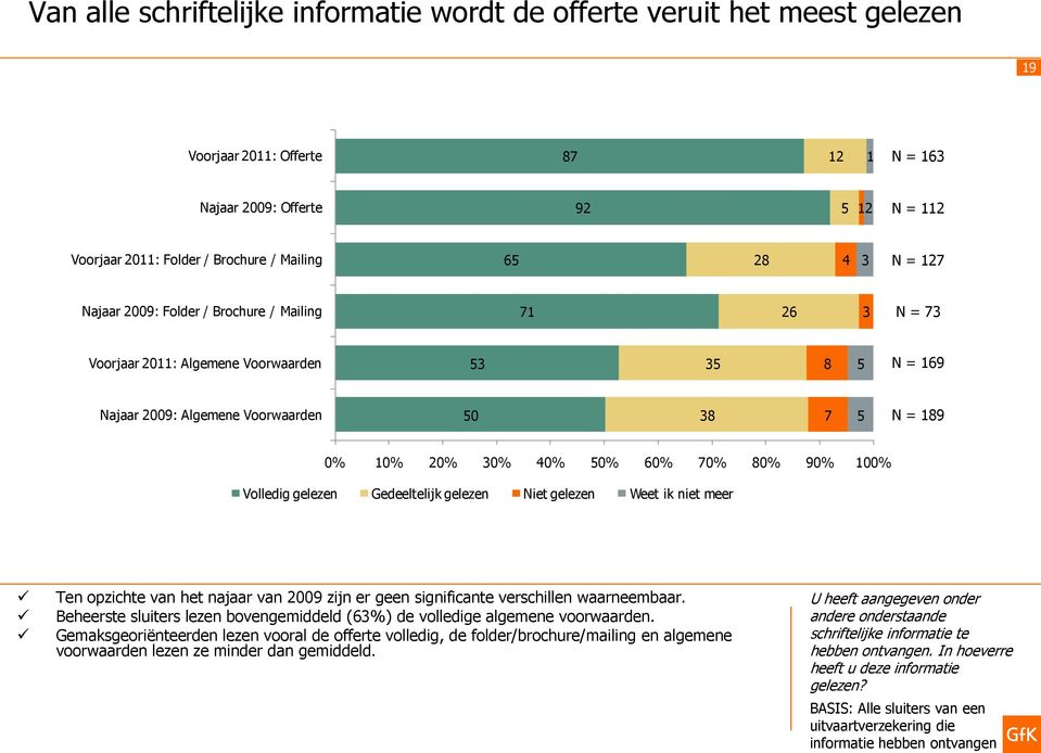 50% 60% 70% 80% 90% 100% Volledig gelezen Gedeeltelijk gelezen Niet gelezen Weet ik niet meer Ten opzichte van het najaar van 2009 zijn er geen significante verschillen waarneembaar.