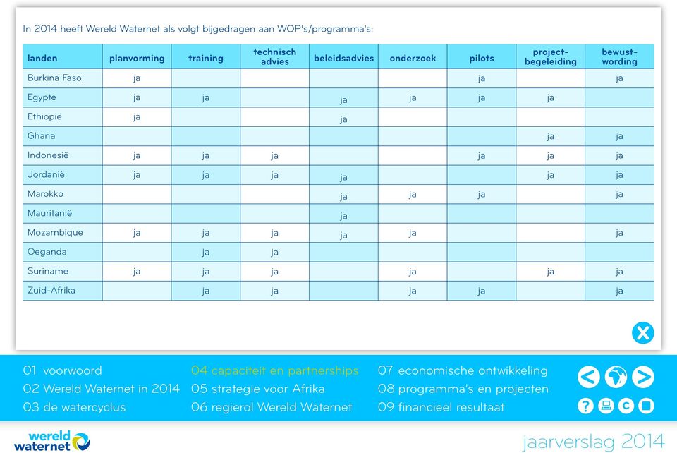 Zo kunnen zij hun dagelijkse taken beter uitvoeren, meer inzicht krijgen in het totaalplaatje van de watercyclus en daar waar nodig samenwerking zoeken. Capaciteitsversterking is een langdurig proces.