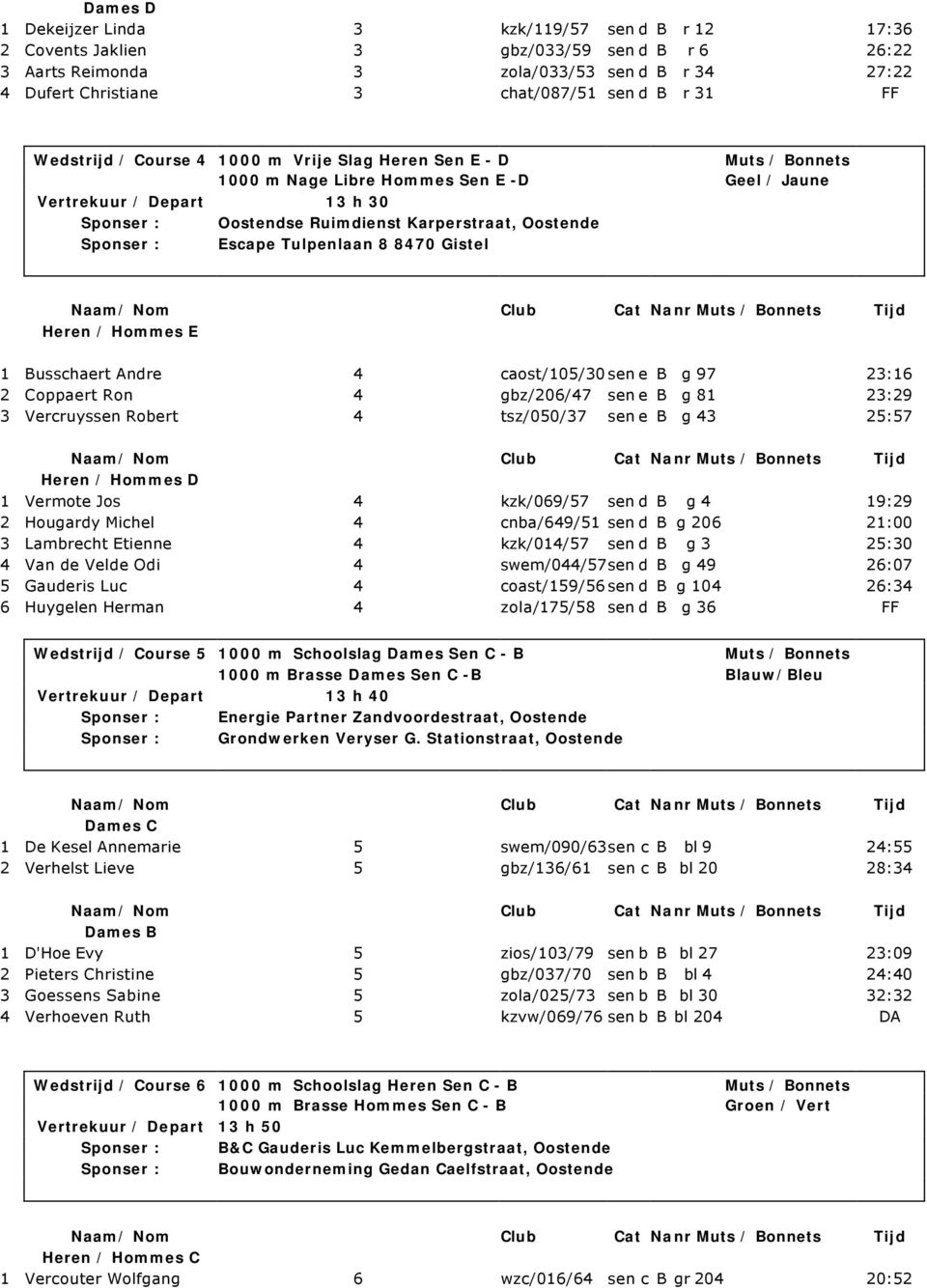 : Escape Tulpenlaan 8 8470 Gistel Heren / Hommes E 1 Busschaert Andre 4 caost/105/30 sen e B g 97 23:16 2 Coppaert Ron 4 gbz/206/47 sen e B g 81 23:29 3 Vercruyssen Robert 4 tsz/050/37 sen e B g 43