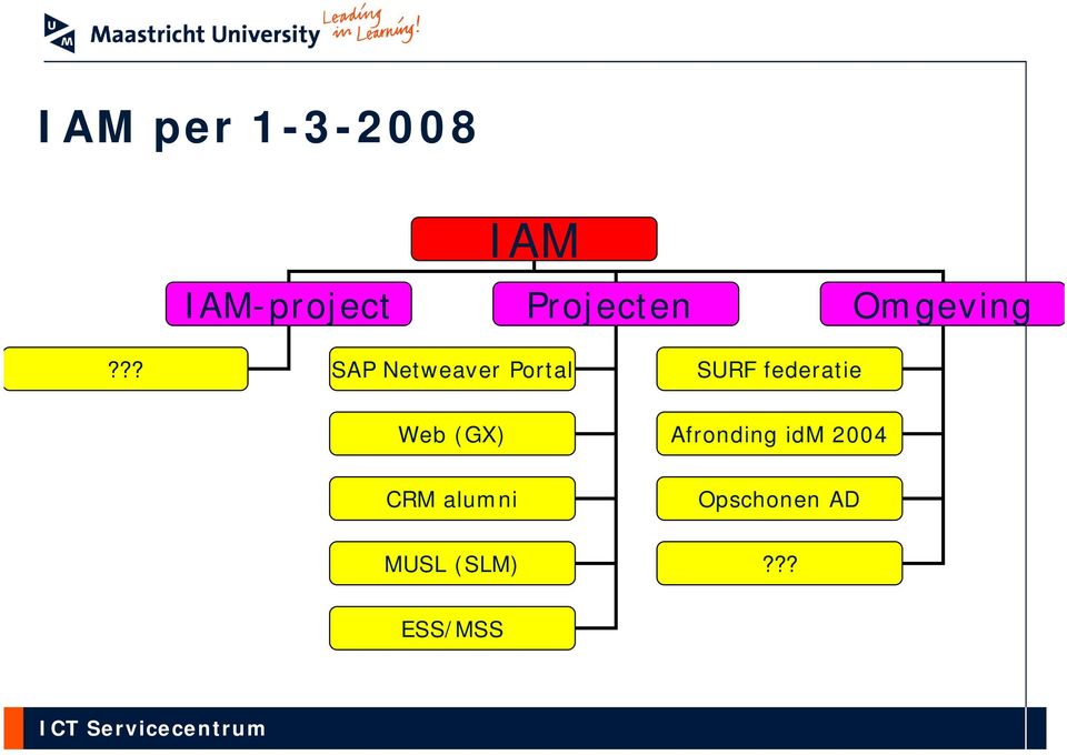 ?? SAP Netweaver Portal SURF federatie