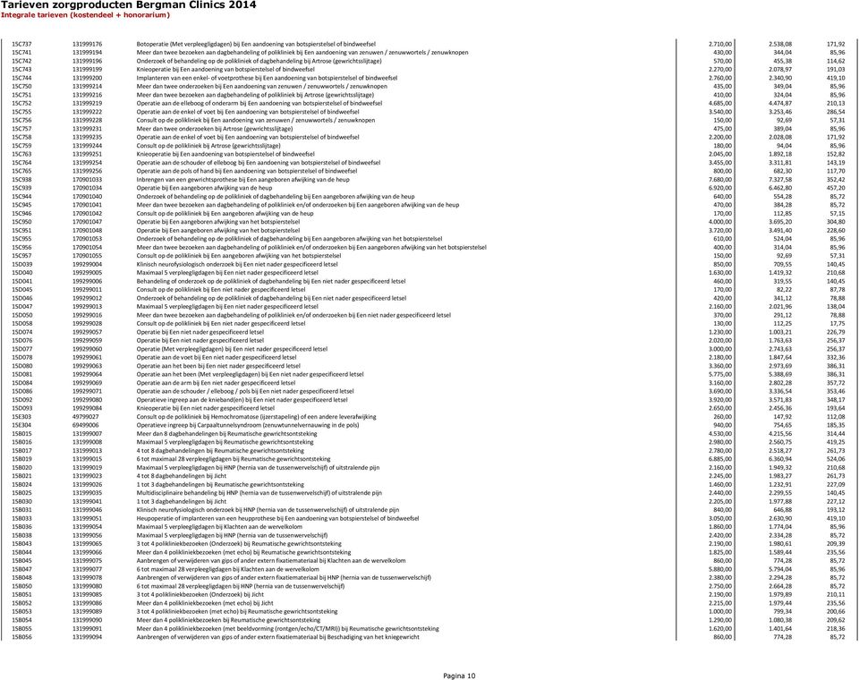 behandeling op de polikliniek of dagbehandeling bij Artrose (gewrichtsslijtage) 570,00 455,38 114,62 15C743 131999199 Knieoperatie bij Een aandoening van botspierstelsel of bindweefsel 2.270,00 2.