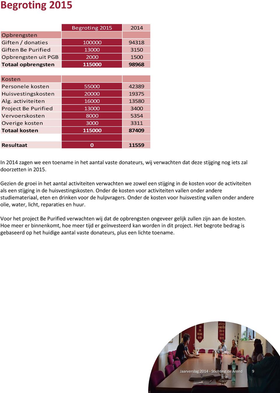 activiteiten 16000 13580 Project Be Purified 13000 3400 Vervoerskosten 8000 5354 Overige kosten 3000 3311 Totaal kosten 115000 87409 Resultaat 0 11559 In 2014 zagen we een toename in het aantal vaste