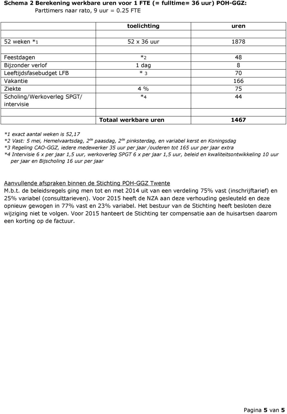 Totaal werkbare uren 1467 *1 exact aantal weken is 52,17 *2 Vast: 5 mei, Hemelvaartsdag, 2 de paasdag, 2 de pinksterdag, en variabel kerst en Koningsdag *3 Regeling CAO-GGZ, iedere medewerker 35 uur