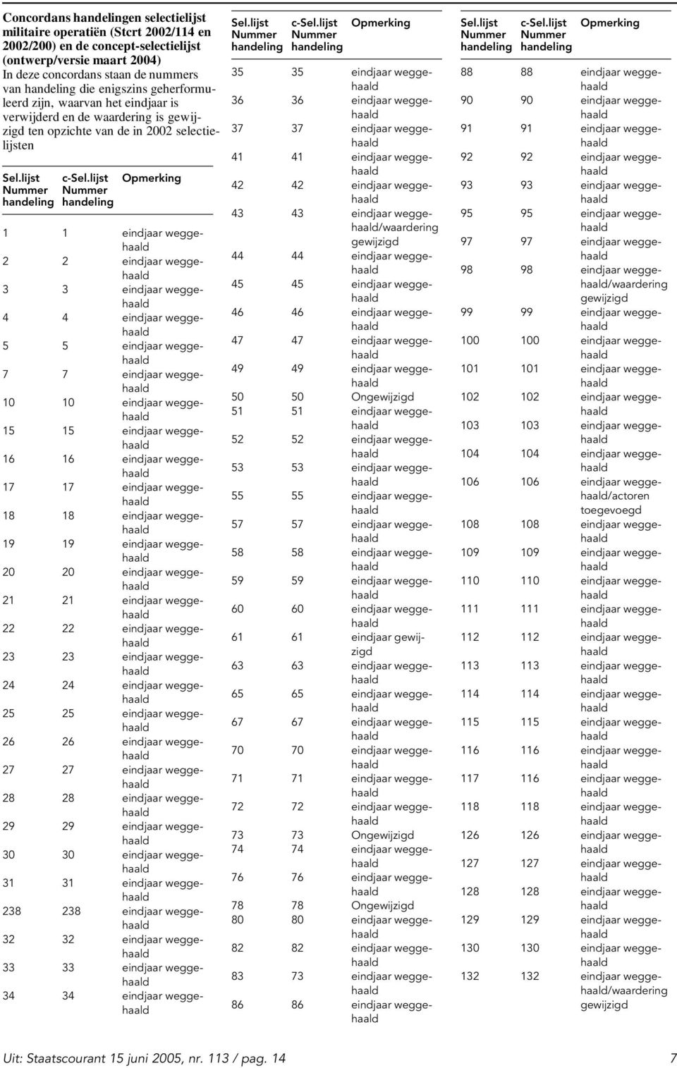 lijst Opmerking Nummer Nummer handeling handeling 1 1 eindjaar weggehaald 2 2 eindjaar weggehaald 3 3 eindjaar weggehaald 4 4 eindjaar weggehaald 5 5 eindjaar weggehaald 7 7 eindjaar weggehaald 10 10