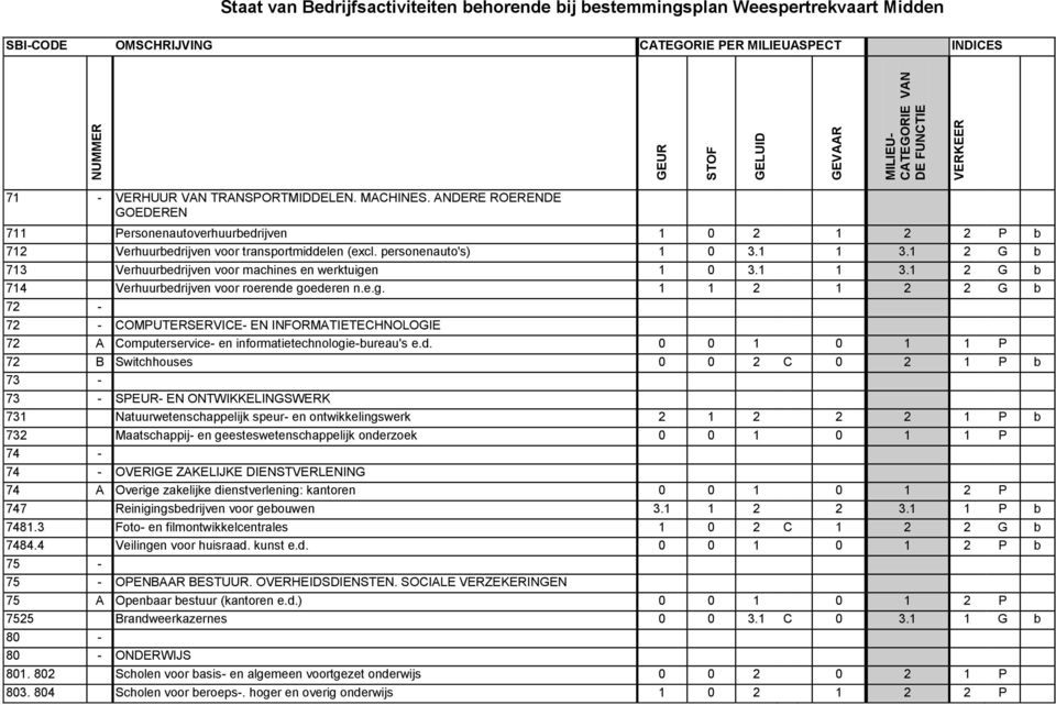 personenauto's) 1 0 3.1 1 3.1 2 G b 713 Verhuurbedrijven voor machines en werktuige