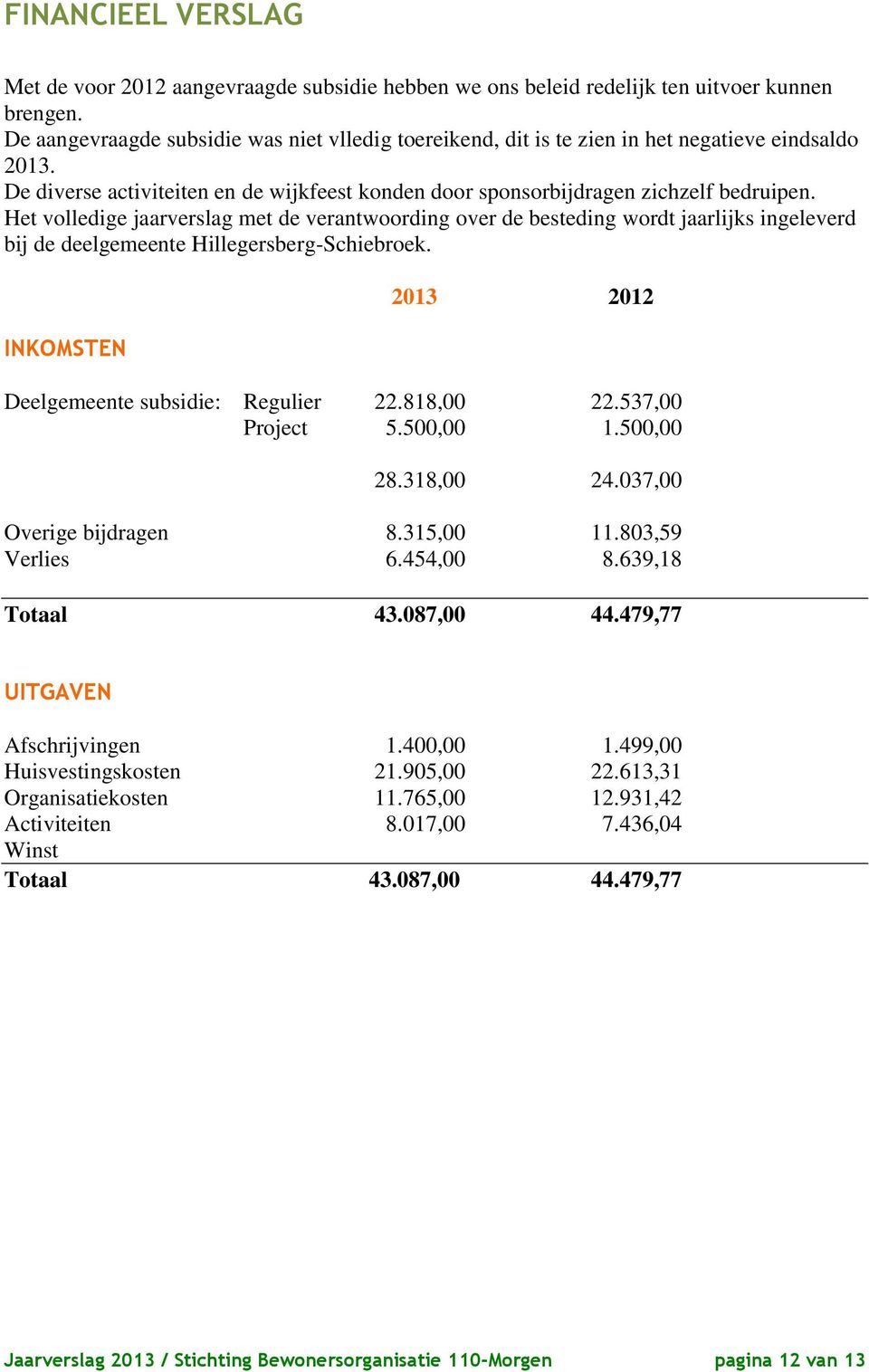 Het volledige jaarverslag met de verantwoording over de besteding wordt jaarlijks ingeleverd bij de deelgemeente Hillegersberg-Schiebroek. INKOMSTEN 2013 2012 Deelgemeente subsidie: Regulier 22.