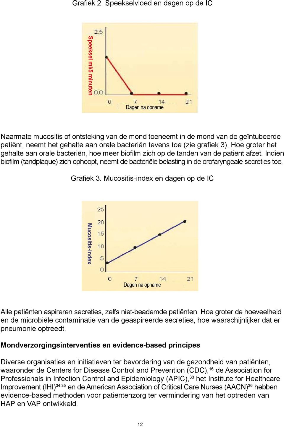 Speekselvloed en dagen op de IC Speeksel Speeksel ml/5 minuten ml/5 minuten Dagen na opname Naarmate mucositis of ontsteking van de mond Dagen toeneemt na opname in de mond van de geïntubeerde