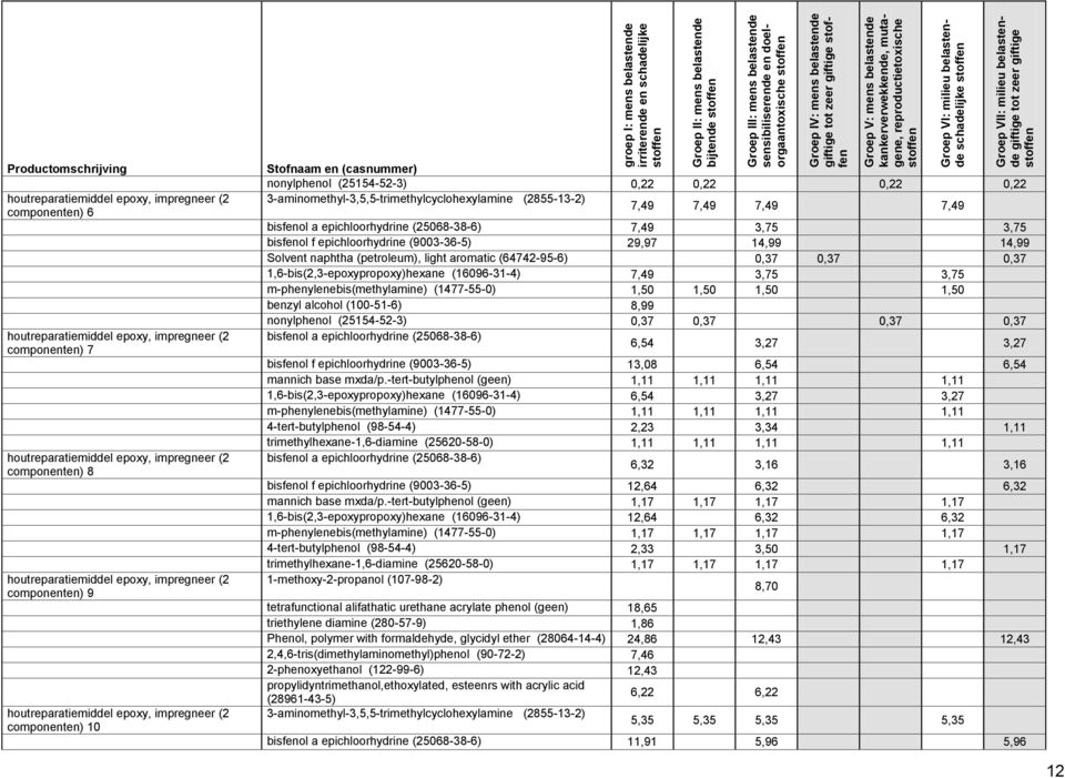 3-aminomethyl-3,5,5-trimethylcyclohexylamine (2855-13-2) 7,49 7,49 7,49 7,49 bisfenol a epichloorhydrine (25068-38-6) 7,49 3,75 3,75 bisfenol f epichloorhydrine (9003-36-5) 29,97 14,99 14,99 Solvent