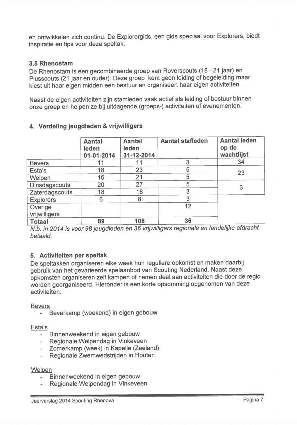 Activiteiten per speltak De speltakken organiseren elke week hun reguliere opkomst en maken daarbij Welpen 16 21 5 Zaterdagscouts 18 18 3 De Rhenostam is een gecombineerde groep van Roverscouts