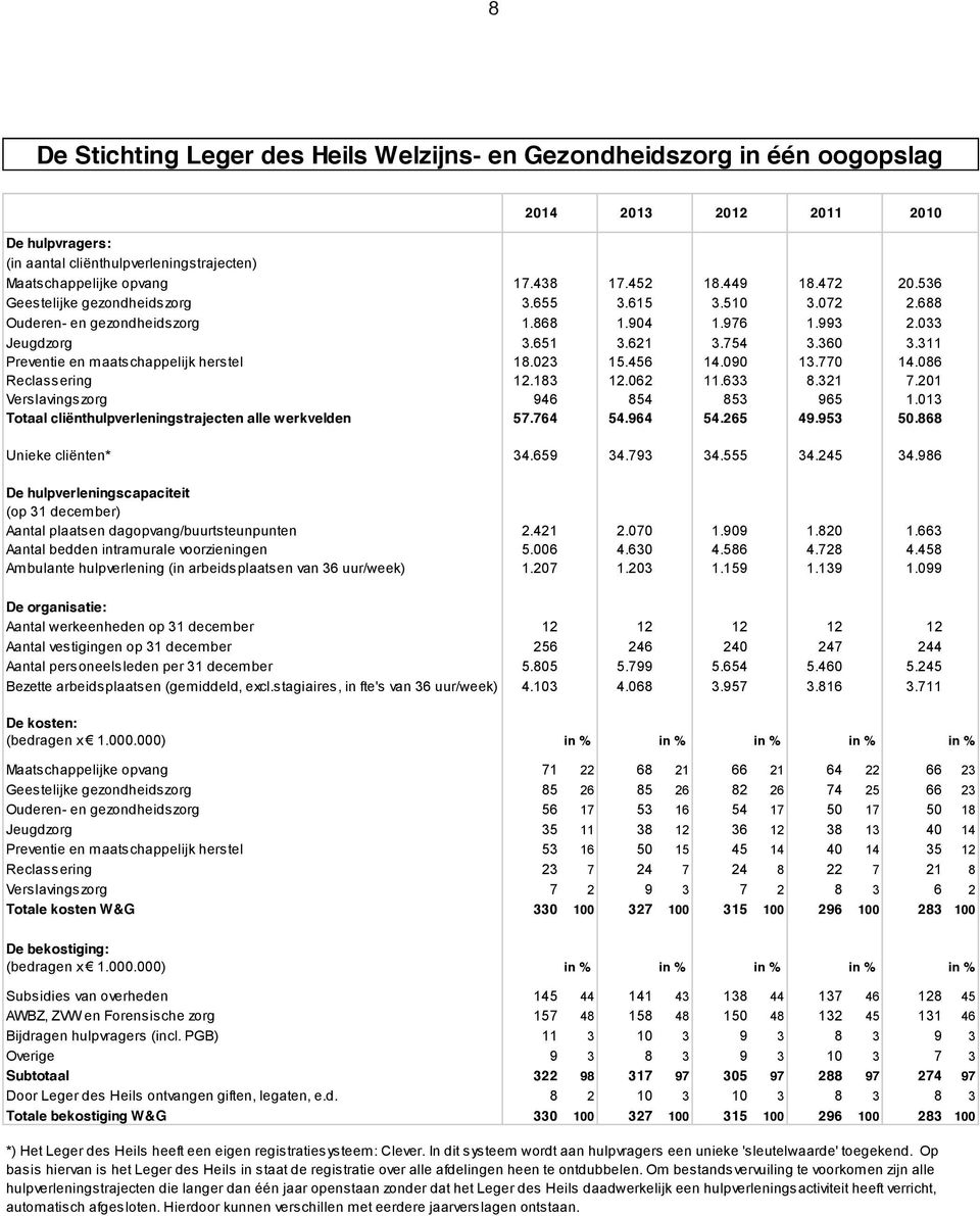 311 Preventie en maatschappelijk herstel 18.023 15.456 14.090 13.770 14.086 Reclassering 12.183 12.062 11.633 8.321 7.201 Verslavingszorg 946 854 853 965 1.