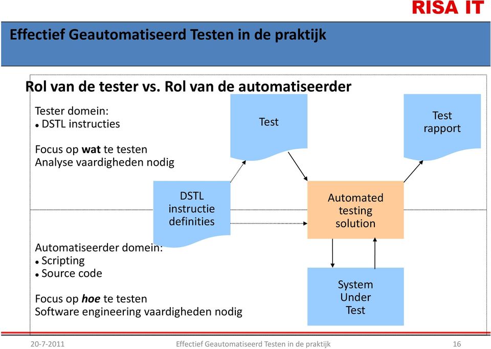 Analyse vaardigheden nodig Test Test rapport Automatiseerder domein: Scripting