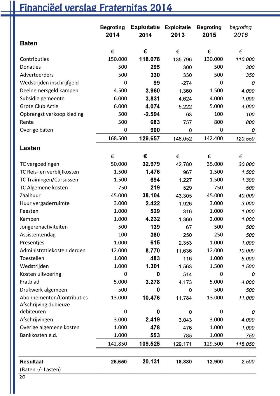 000 1.000 Grote Club Actie 6.000 4.074 5.222 5.000 4.000 Opbrengst verkoop kleding 500-2.594-63 100 100 Rente 500 683 757 800 800 Overige baten 0 900 0 0 0 168.500 129.657 148.052 142.400 120.