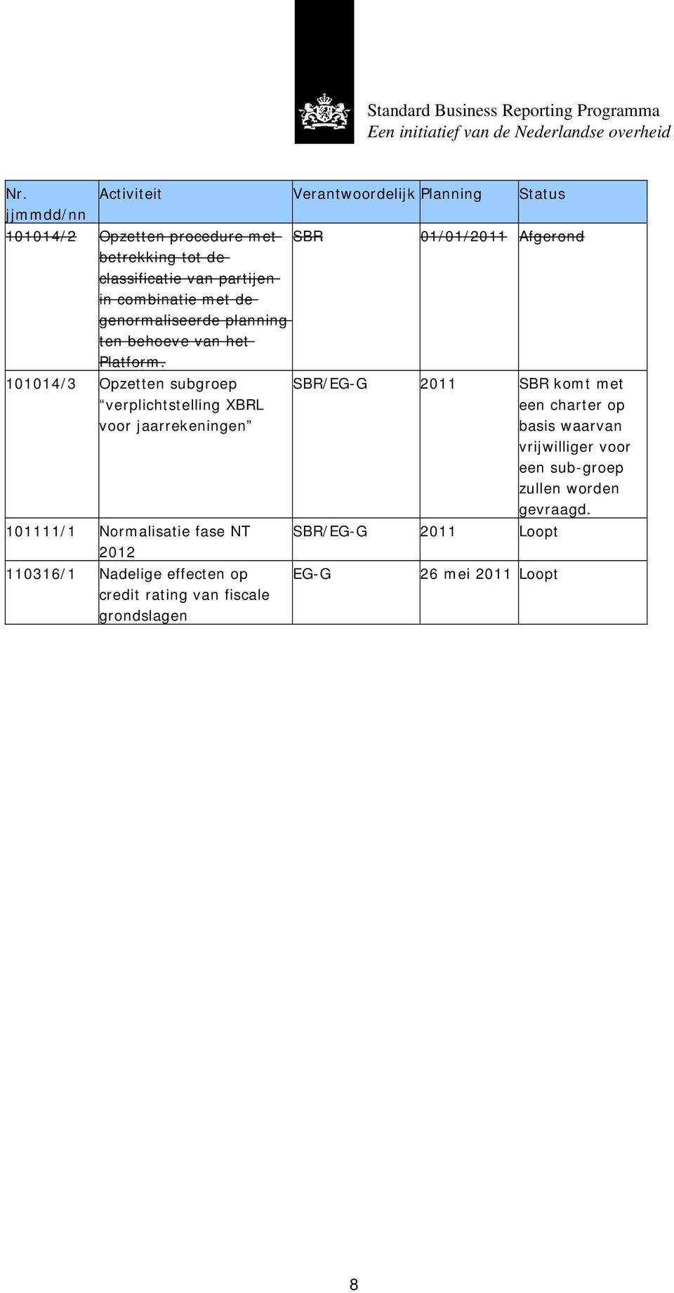 101014/3 Opzetten subgroep verplichtstelling XBRL voor jaarrekeningen 101111/1 Normalisatie fase NT 2012 110316/1 Nadelige effecten op