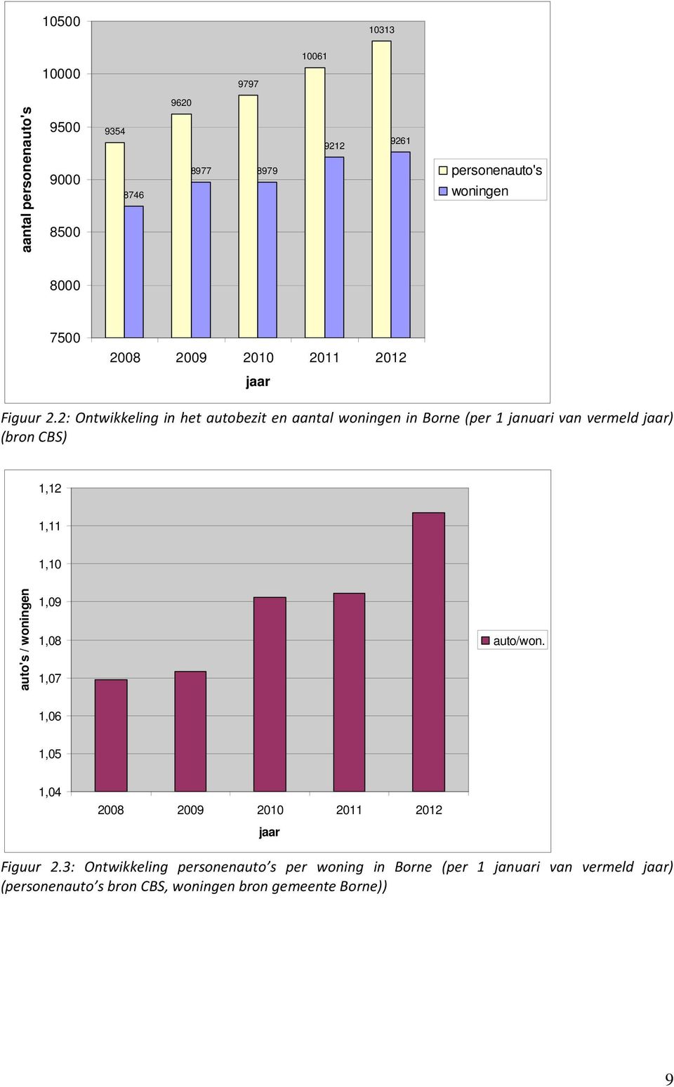 2: Ontwikkeling in het autobezit en aantal woningen in Borne (per 1 januari van vermeld jaar) (bron CBS) 1,12 1,11 1,10 auto's /