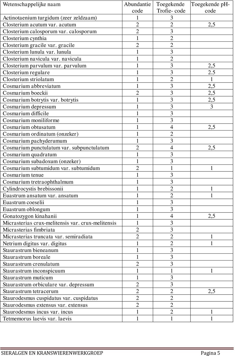 parvulum 1 3 2,5 Closterium regulare 1 3 2.5 Closterium striolatum 1 2 1 Cosmarium abbreviatum 1 3 2,5 Cosmarium boeckii 2 3 2,5 Cosmarium botrytis var.