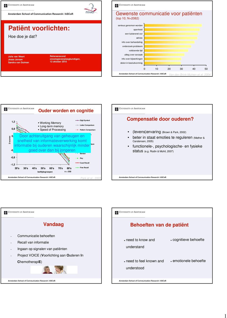 voldoende tijd uitleg over oorzaak info over bijwerkingen delen in besluitvorming % 4 Van den Brink-Muinen et al, 4 Z-scores,,8,4 -,4 -,8 Ouder worden en cognitie Working Memory Long-term memory