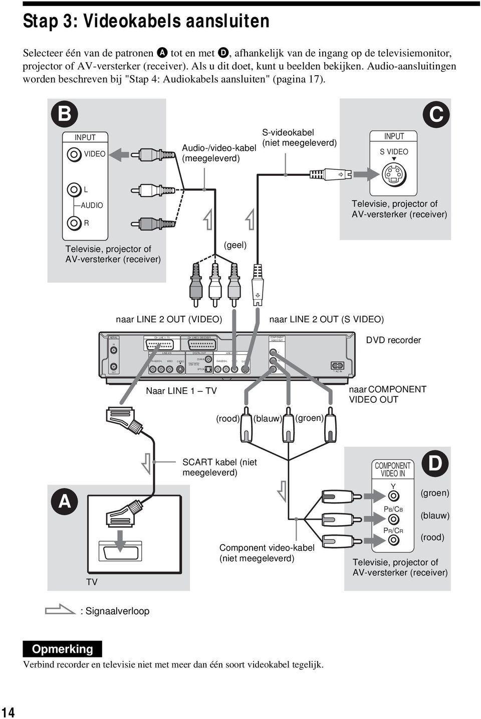 B C INPUT VIDEO Audio-/video-kabel (meegeleverd) S-videokabel (niet meegeleverd) INPUT S VIDEO L AUDIO R Televisie, projector of AV-versterker (receiver) Televisie, projector of AV-versterker