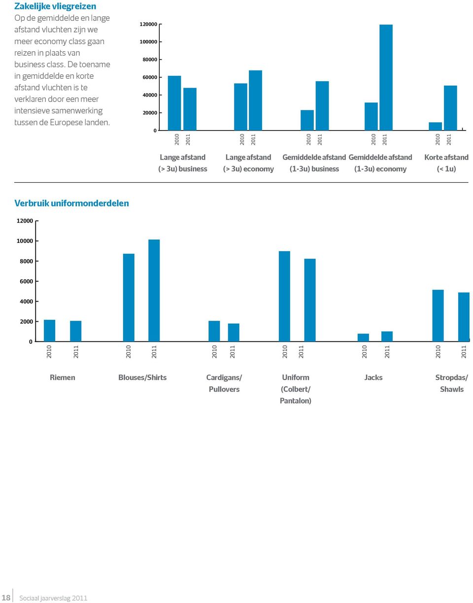 120000 100000 80000 60000 40000 20000 0 Lange afstand (> 3u) business Lange afstand (> 3u) economy Gemiddelde afstand Gemiddelde afstand (1-3u) business