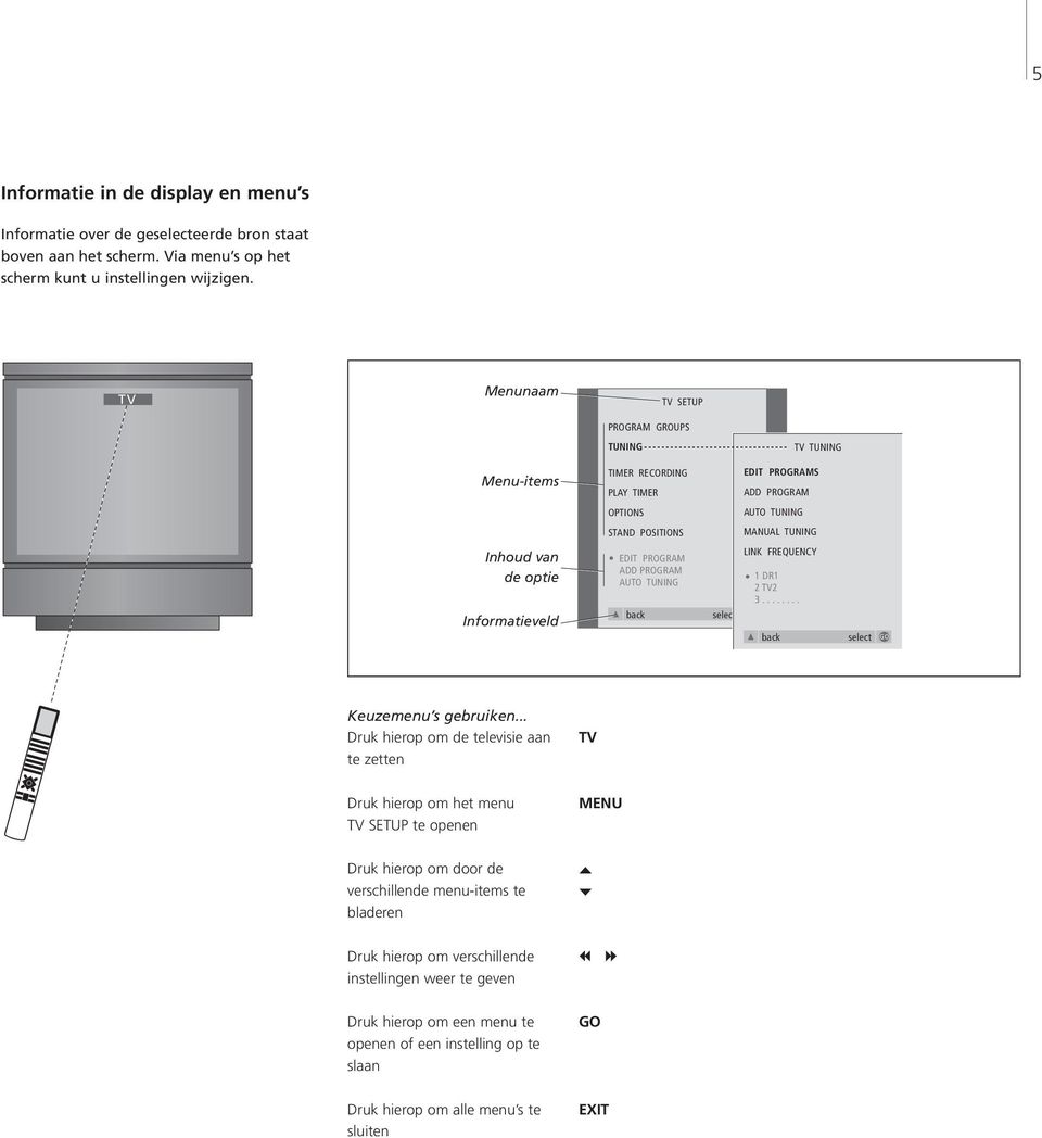 Informatieveld EDIT PROGRAM ADD PROGRAM AUTO TUNING back select LINK FREQUENCY 1 DR1 2 TV2 3........ back select Keuzemenu s gebruiken.