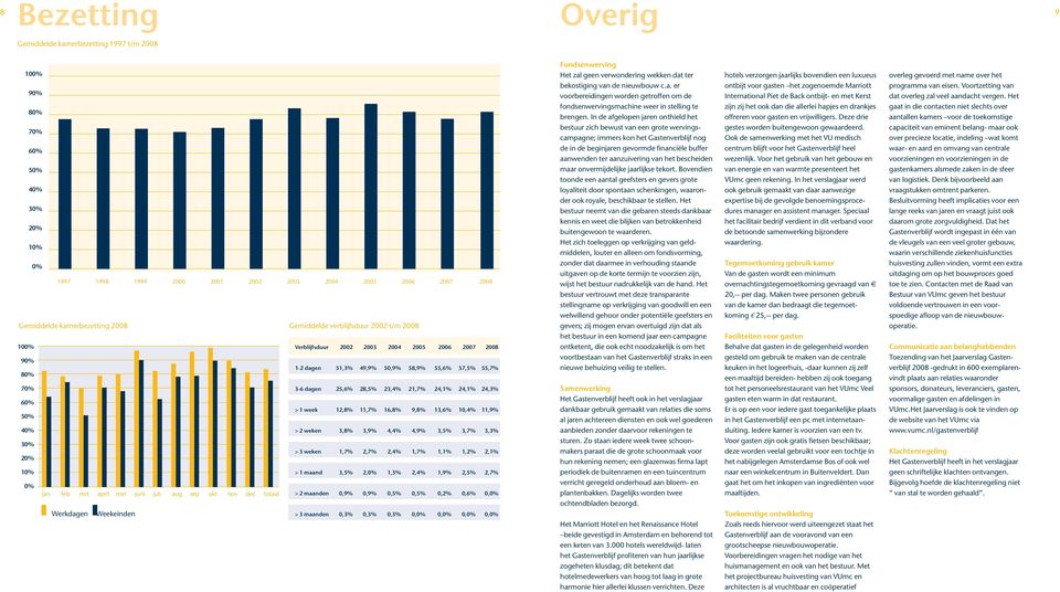 11,7% 23,4% 16,8% 21,7% 9,8% 24,1% 13,6% 24,1% 10,4% 24,3% 11,9% 50% 40% 30% > 2 weken > 3 weken 3,8% 1,7% 3,9% 2,7% 4,4% 2,4% 4,9% 1,7% 3,5% 1,1% 3,7% 1,2% 3,3% 2,1% 20% 10% 0% > 1 maand 3,5% 2,0%