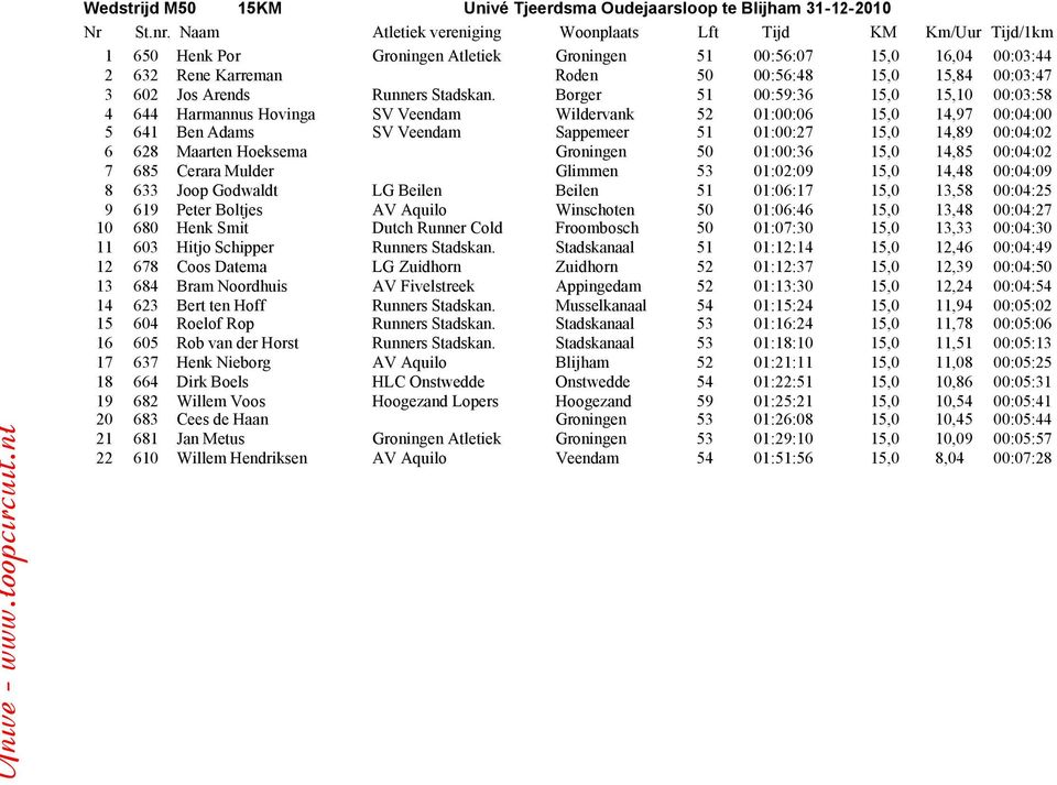 Borger 51 00:59:36 15,0 15,10 00:03:58 4 644 Harmannus Hovinga SV Veendam Wildervank 52 01:00:06 15,0 14,97 00:04:00 5 641 Ben Adams SV Veendam Sappemeer 51 01:00:27 15,0 14,89 00:04:02 6 628 Maarten