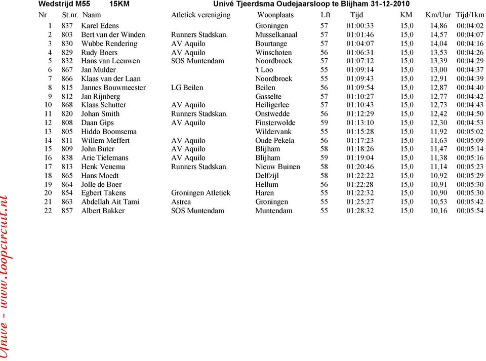 van Leeuwen SOS Muntendam Noordbroek 57 01:07:12 15,0 13,39 00:04:29 6 867 Jan Mulder 't Loo 55 01:09:14 15,0 13,00 00:04:37 7 866 Klaas van der Laan Noordbroek 55 01:09:43 15,0 12,91 00:04:39 8 815