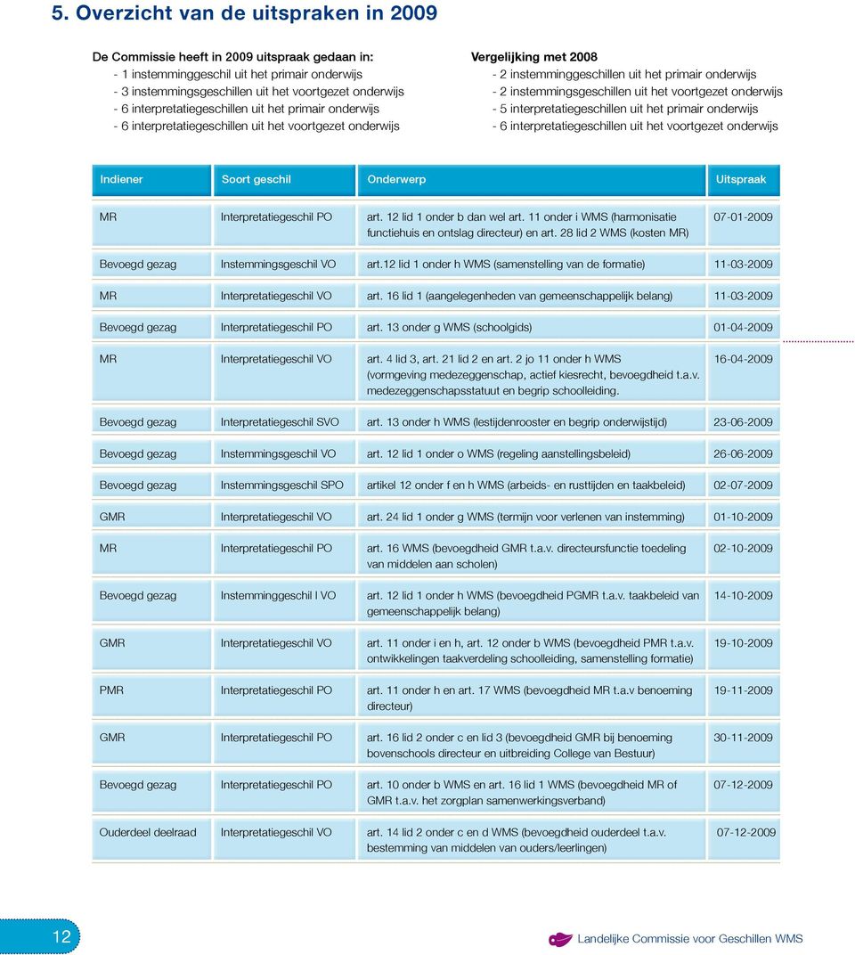 instemmingsgeschillen uit het voortgezet onderwijs - 5 interpretatiegeschillen uit het primair onderwijs - 6 interpretatiegeschillen uit het voortgezet onderwijs Indiener Soort geschil Onderwerp