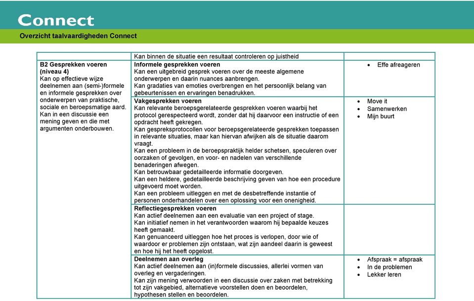 Kan binnen de situatie een resultaat controleren op juistheid Informele gesprekken voeren Kan een uitgebreid gesprek voeren over de meeste algemene onderwerpen en daarin nuances aanbrengen.