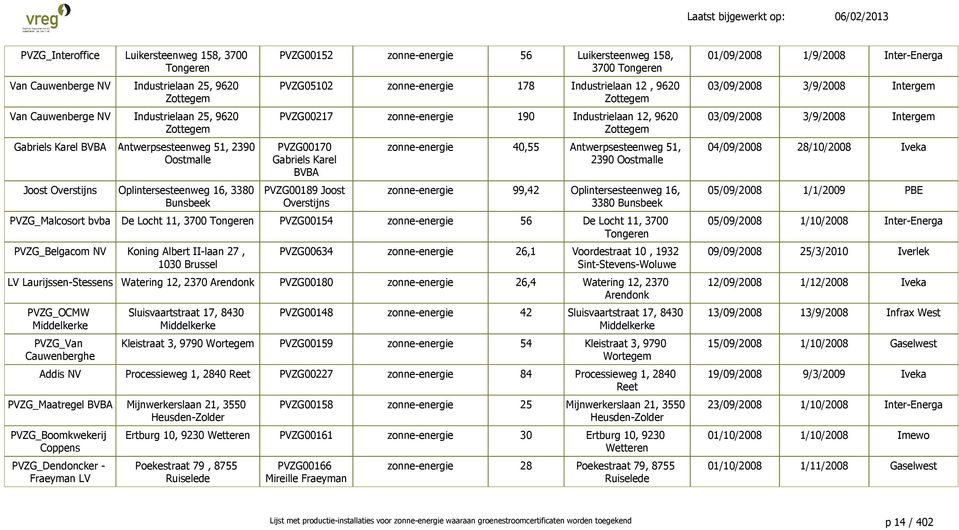 zonne-energie 190 Industrielaan 12, 9620 Zottegem PVZG00170 Gabriels Karel BVBA PVZG00189 Joost Overstijns zonne-energie 40,55 Antwerpsesteenweg 51, 2390 Oostmalle zonne-energie 99,42