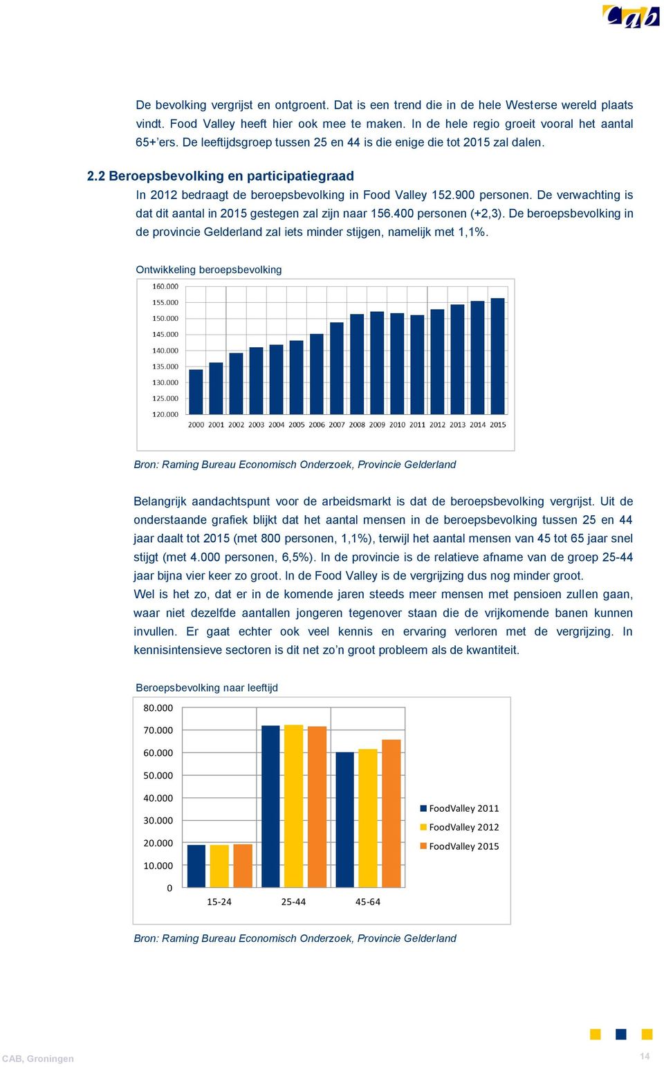 De verwachting is dat dit aantal in 2015 gestegen zal zijn naar 156.400 personen (+2,3). De beroepsbevolking in de provincie Gelderland zal iets minder stijgen, namelijk met 1,1%.