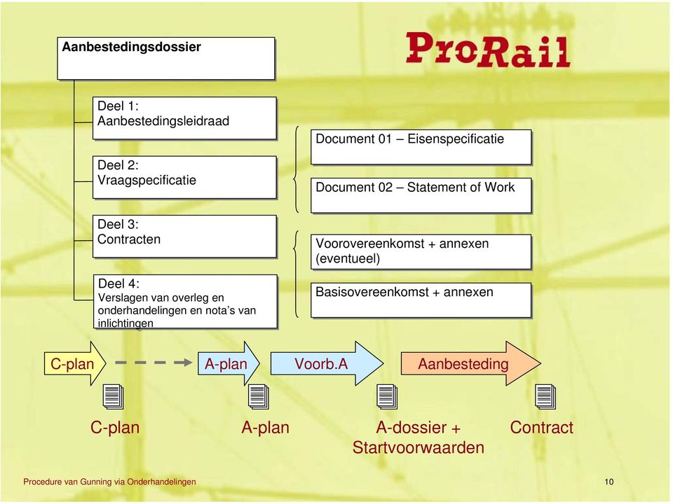 Eisenspecificatie Document 02 Statement of Work Voorovereenkomst + annexen (eventueel)