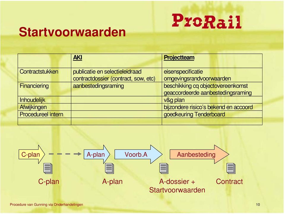 geaccordeerde aanbestedingsraming Inhoudelijk v&g plan Afwijkingen bijzondere risico s bekend en accoord