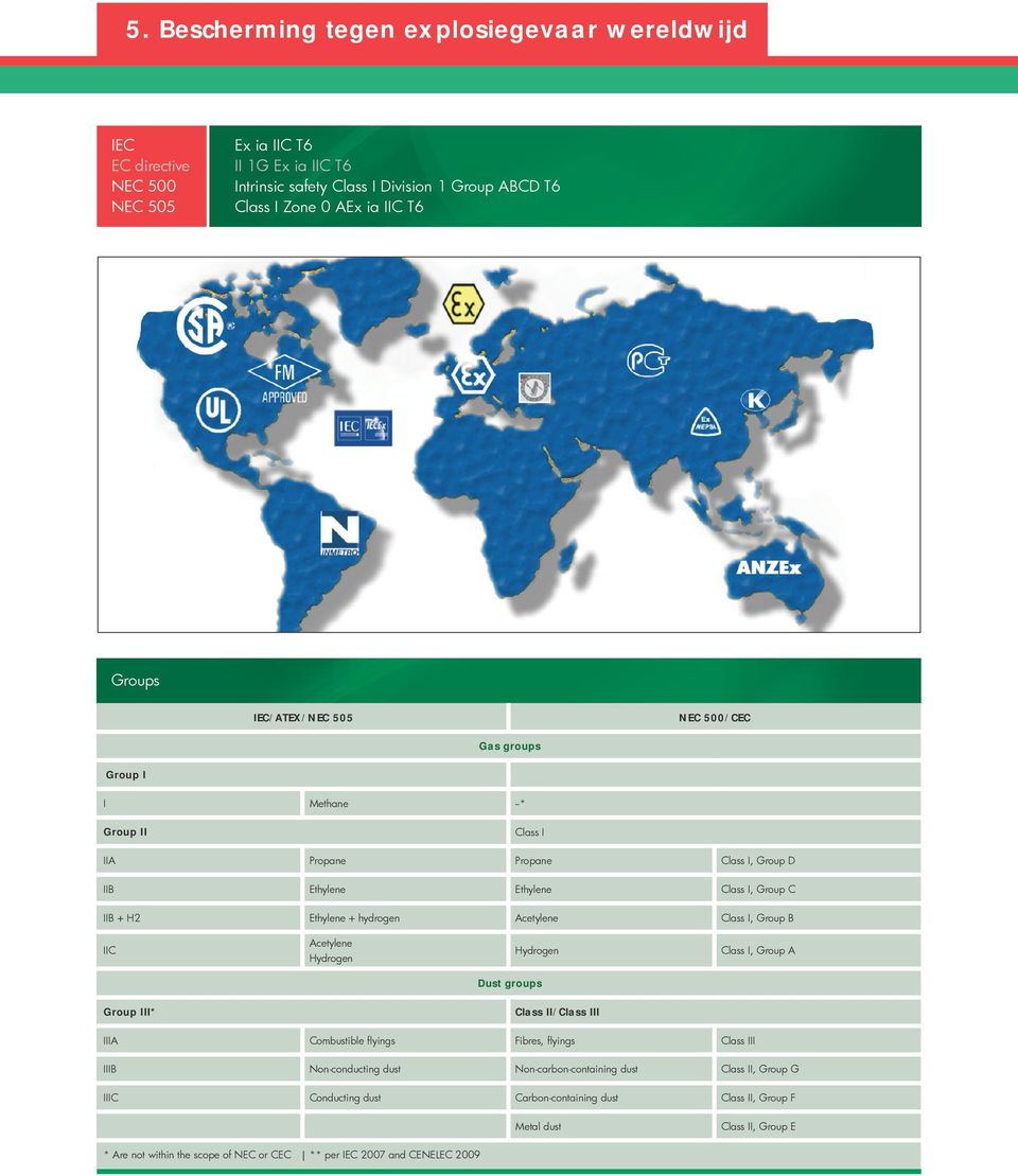 Acetylene Class I, Group B IIC Acetylene Hydrogen Hydrogen Class I, Group A Dust groups Group III* Class II/Class III IIIA Combustible flyings Fibres, flyings Class III IIIB Non-conducting dust