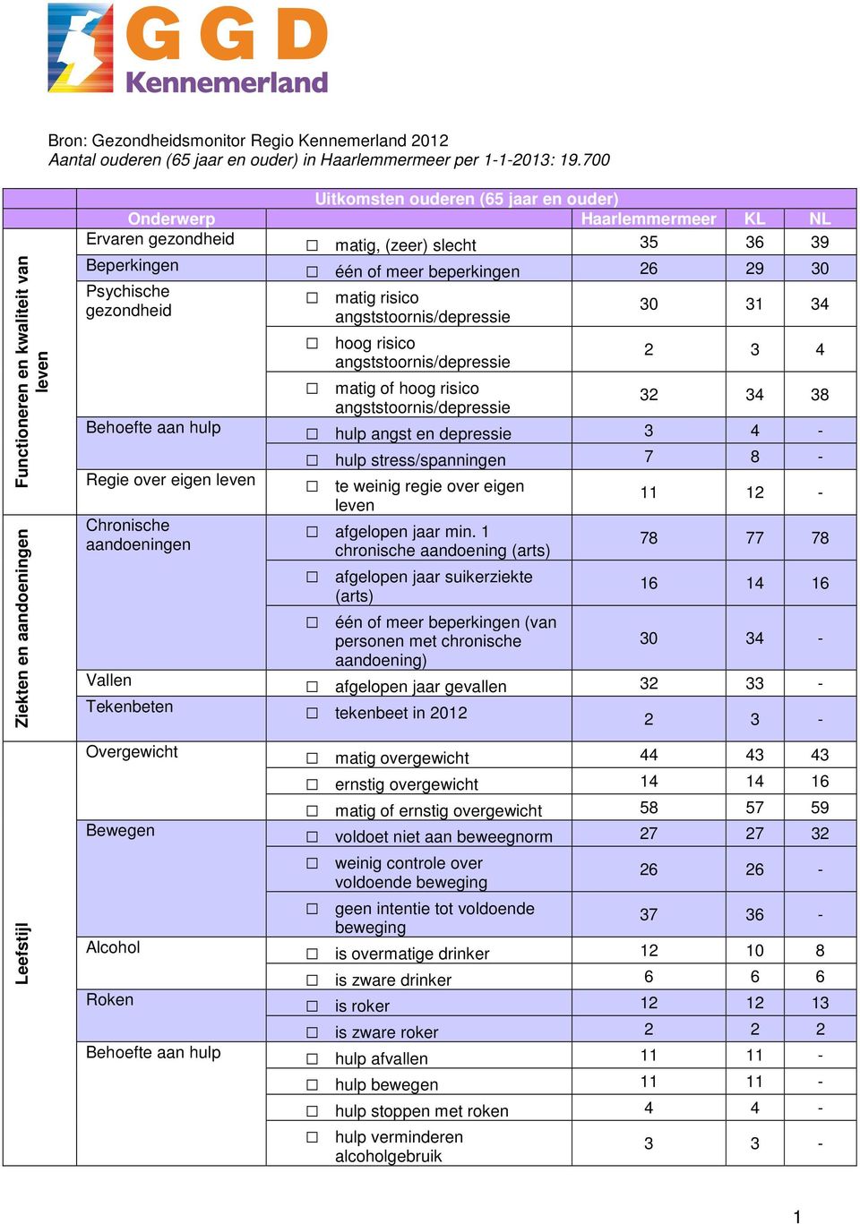 of meer beperkingen 26 29 30 Psychische matig risico gezondheid 30 31 34 hoog risico 2 3 4 matig of hoog risico 32 34 38 Behoefte aan hulp hulp angst en depressie 3 4 - Regie over eigen leven