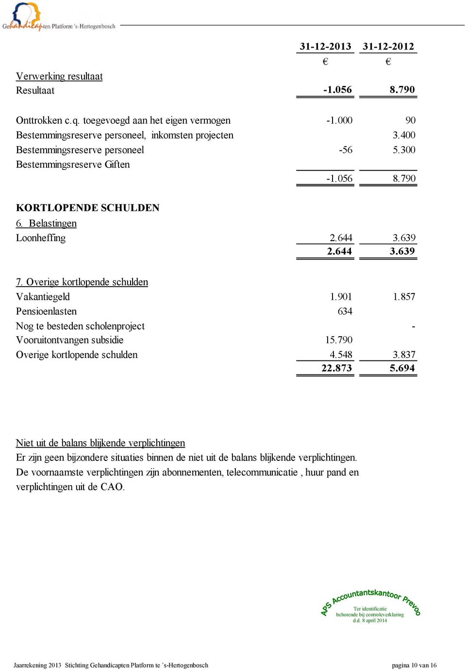 Overige kortlopende schulden Vakantiegeld 1.901 1.857 Pensioenlasten 634 Nog te besteden scholenproject - Vooruitontvangen subsidie 15.790 Overige kortlopende schulden 4.548 3.837 22.873 5.