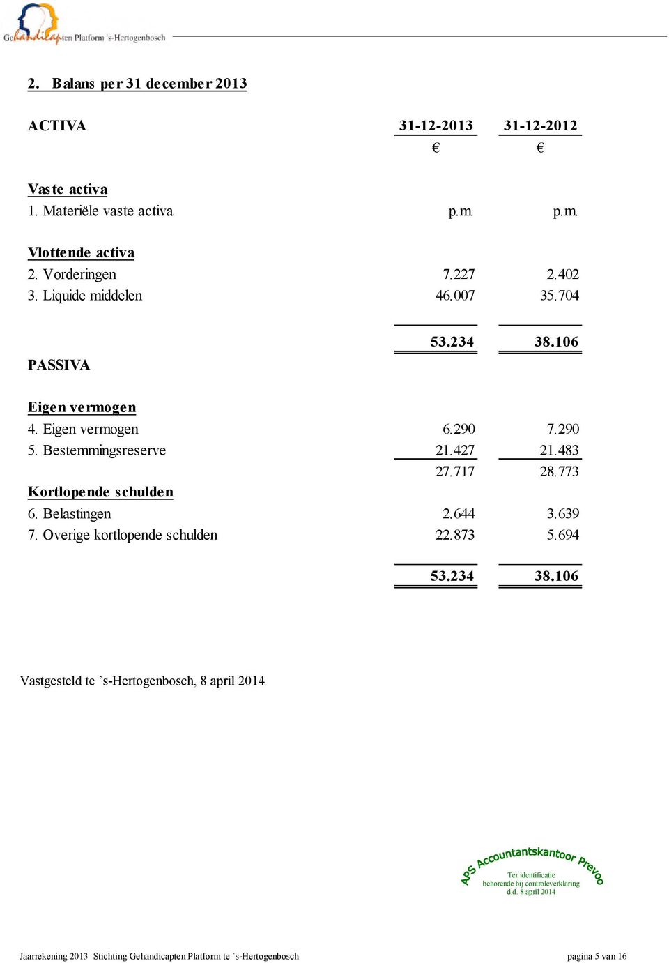 Bestemmingsreserve 21.427 21.483 27.717 28.773 Kortlopende schulden 6. Belastingen 2.644 3.639 7. Overige kortlopende schulden 22.873 5.