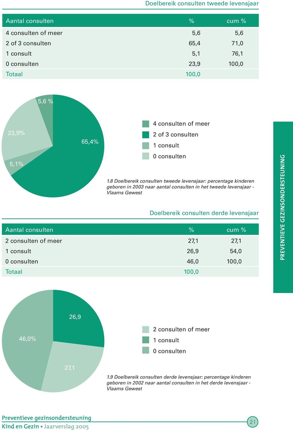 8 Doelbereik consulten tweede levensjaar: percentage kinderen geboren in 2003 naar aantal consulten in het tweede levensjaar - Vlaams Gewest Doelbereik consulten derde levensjaar Aantal consulten %