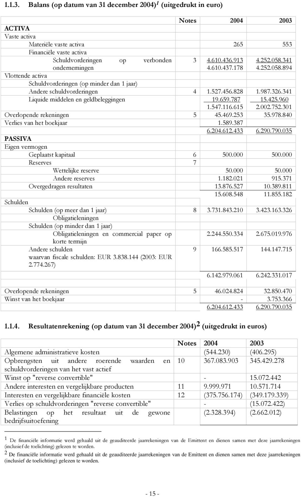 4.610.436.913 4.610.437.178 4.252.058.341 4.252.058.894 Vlottende activa Schuldvorderingen (op minder dan 1 jaar) Andere schuldvorderingen 4 1.527.456.828 1.987.326.