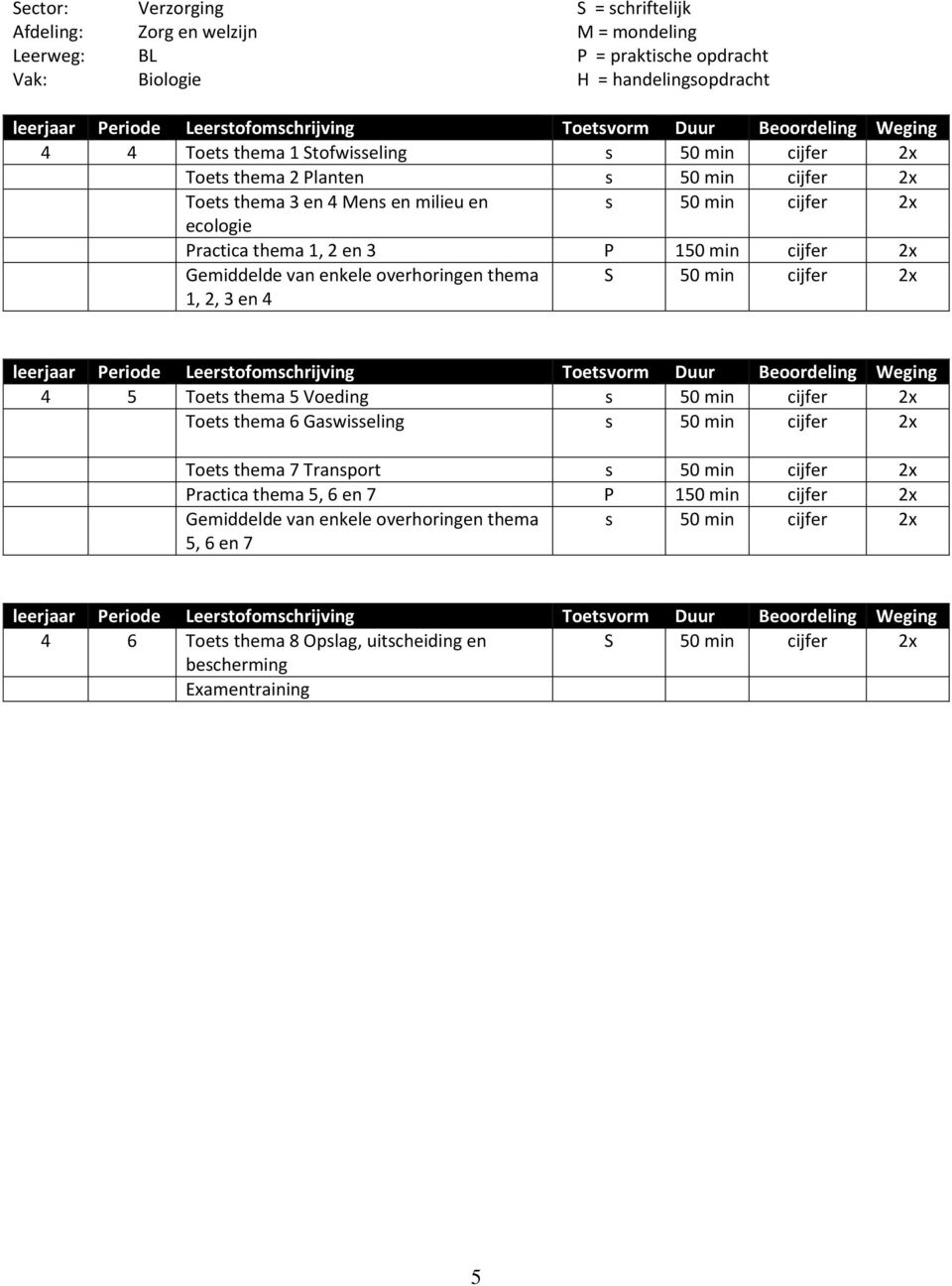 2, 3 en 4 S 50 min cijfer 2x 4 5 Toets thema 5 Voeding s 50 min cijfer 2x Toets thema 6 Gaswisseling s 50 min cijfer 2x Toets thema 7 Transport s 50 min cijfer 2x Practica thema 5,