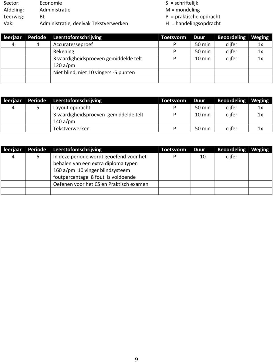 opdracht P 50 min cijfer 1x 3 vaardigheidsproeven gemiddelde telt P 10 min cijfer 1x 140 a/pm Tekstverwerken P 50 min cijfer 1x 4 6 In deze periode wordt geoefend