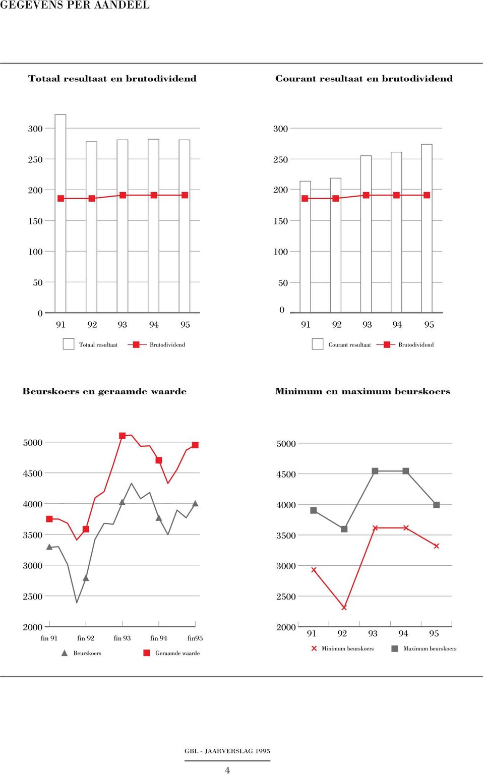 geraamde waarde Minimum en maximum beurskoers 5000 5000 4500 4500 4000 4000 3500 3500 3000 3000 2500 2500 2000 fin 91 fin 92