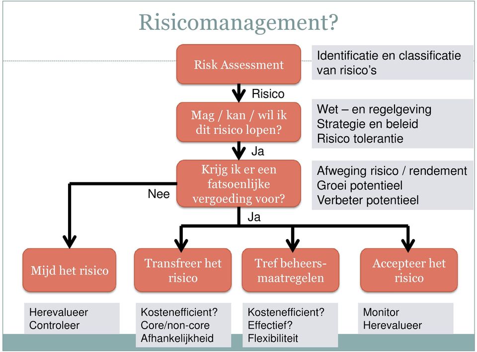 Ja Identificatie en classificatie van risico s Wet en regelgeving Strategie en beleid Risico tolerantie Afweging risico /