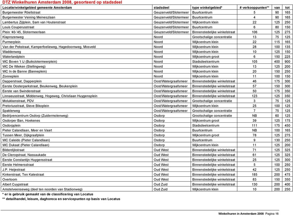 Geuzenveld/Slotermeer Binnenstedelijke winkelstraat 106 125 275 Klaprozenweg Noord Grootschalige concentratie 13 75 125 Purmerplein Noord Wijkcentrum klein 22 115 165 Van der Pekstraat,