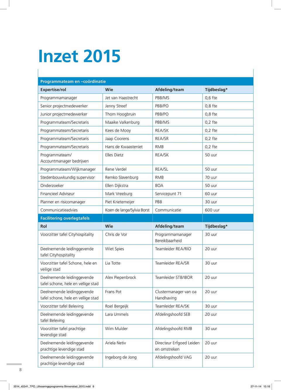 REA/SR 0,2 fte Programmateam/Secretaris Hans de Kwaasteniet RMB 0,2 fte Programmateam/ Accountmanager bedrijven Elles Dietz REA/SK 50 uur Programmateam/Wijkmanager Rene Verdel REA/SL 50 uur