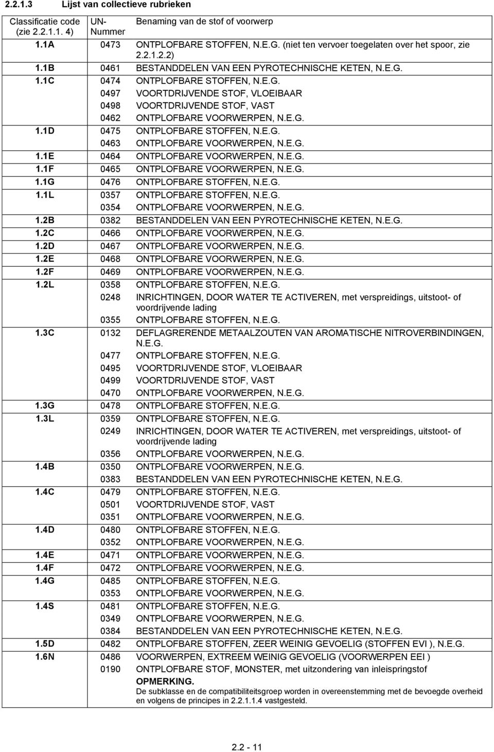 1.1C 0474 ONTPLOFBARE STOFFEN, N.E.G. 0497 VOORTDRIJVENDE STOF, VLOEIBAAR 0498 VOORTDRIJVENDE STOF, VAST 0462 ONTPLOFBARE VOORWERPEN, N.E.G. 1.1D 0475 ONTPLOFBARE STOFFEN, N.E.G. 0463 ONTPLOFBARE VOORWERPEN, N.