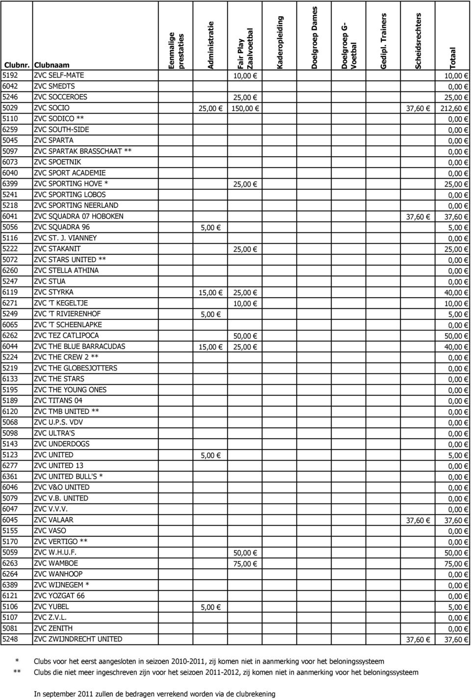 5097 ZVC SPARTAK BRASSCHAAT ** 0,00 6073 ZVC SPOETNIK 0,00 6040 ZVC SPORT ACADEMIE 0,00 6399 ZVC SPORTING HOVE * 25,00 25,00 524 ZVC SPORTING LOBOS 0,00 528 ZVC SPORTING NEERLAND 0,00 604 ZVC SQUADRA