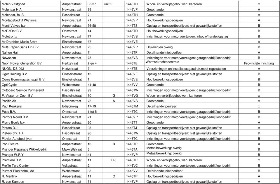 V. Ohmstraat 14 1446TD Houtbewerkingsbedrijven Mototronix Newtonstraat 77 1446VS Inrichtingen voor motorvoertuigen: inbouw/handel/opslag Mr Drubbles Music Store Einsteinstraat 67 1446VE x Multi